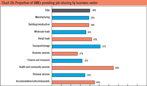 Chart 28: Proportion of SMEs providing job-sharing by business sector