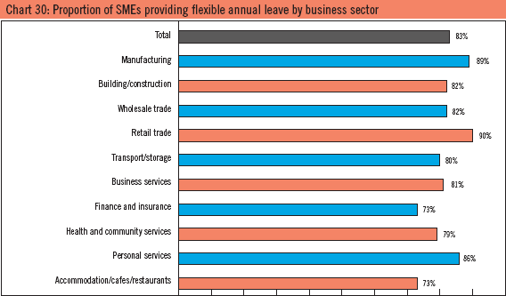 Chart 30: Proportion of SMEs providing flexible annual leave by business sector