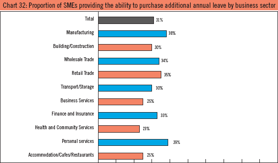 Chart 32: Proportion of SMEs providing the ability to purchase additional annual leave by business sector