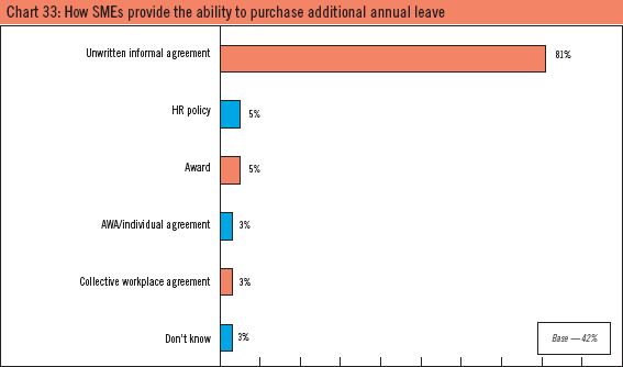 Chart 33: How SMEs provide the ability to purchase additional annual leave