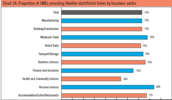 Chart 34: Proportion of SMEs providing flexible start/finish times by business sector