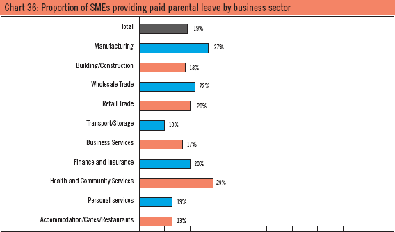 Chart 36: Proportion of SMEs providing paid parental leave by business sector