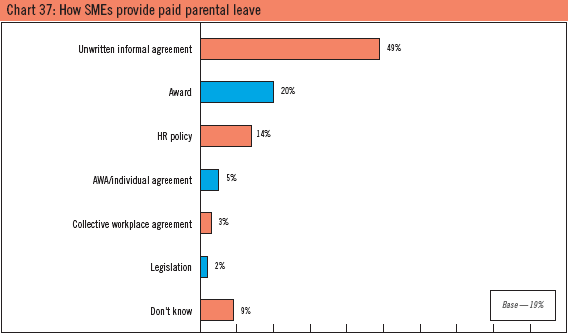 Chart 37: How SMEs provide paid parental leave