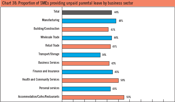 Chart 38: Proportion of SMEs providing unpaid parental leave by business sector