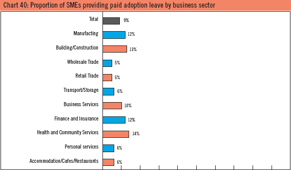 Chart 40: Proportion of SMEs providing paid adoption leave by business sector