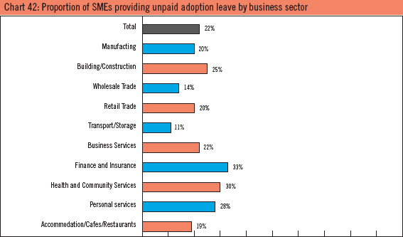 Chart 42: Proportion of SMEs providing unpaid adoption leave by business sector