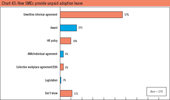 Chart 43: How SMEs provide unpaid adoption leave
