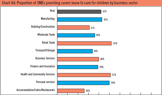 Chart 44: Proportion of SMEs providing carers leave to care for children by business sector