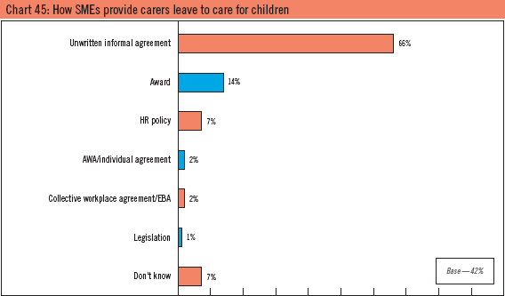 Chart 45: How SMEs provide carers leave to care for children