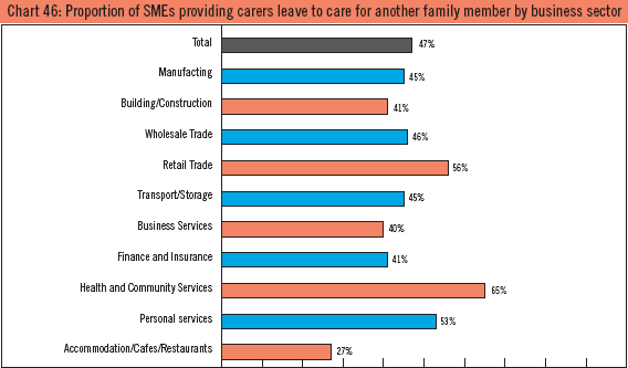 Chart 46: Proportion of SMEs providing carers leave to care for another family member by business sector