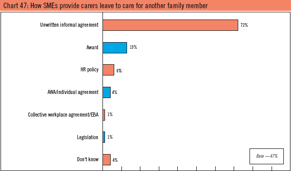 Chart 47: How SMEs provide carers leave to care for another family member