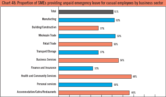 Chart 48: Proportion of SMEs providing unpaid emergency leave for casual employees by business sector