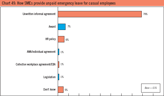 Chart 49: How SMEs provide unpaid emergency leave for casual employees