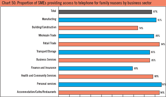 Chart 50: Proportion of SMEs providing access to telephone for family reasons by business sector