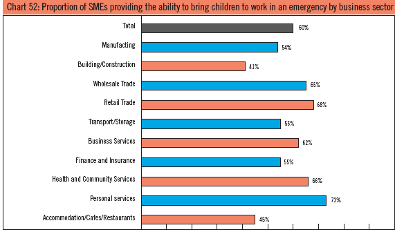 Chart 52: Proportion of SMEs providing the ability to bring children to work in an emergency by business sector