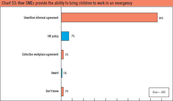 Chart 53: How SMEs provide the ability to bring children to work in an emergency