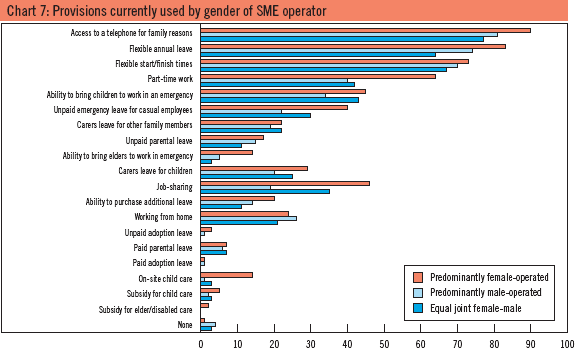 Chart 7: Provisions currently used by gender of SME operator