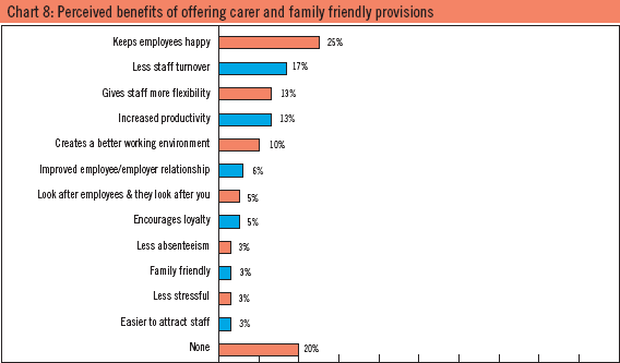 Chart 8: Perceived benefits of offering carer and family friendly provisions