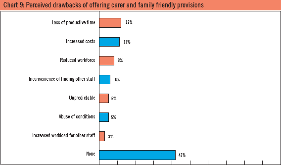 Chart 9: Perceived drawbacks of offering carer and family friendly provisions
