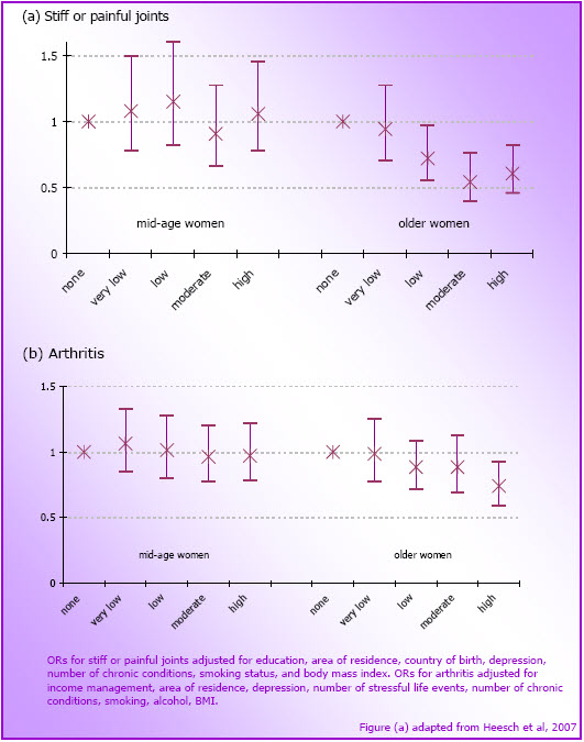 Figure 4.2: Odds ratios (and 95% CI) for associations between physical activity at M3/O2 and often having (a) stiff or painful joints (mid-age N =4,780; older N=3,970) and (b) arthritis (mid-age, N=7,217; older, N=4,165) at M4 and O3 respectively.