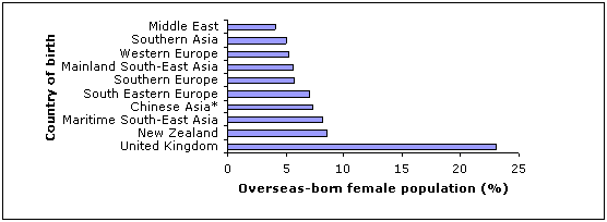 Figure 1.1: Top ten countries of birth of the overseas-born female population, Australia, 2006