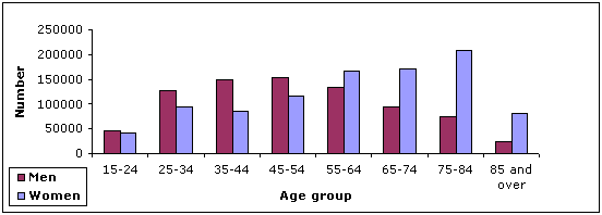 Figure 1.2: Lone person households by age group and gender, 2006