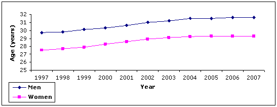 Figure 1.3: Median age at marriage by gender, 1997-2007
