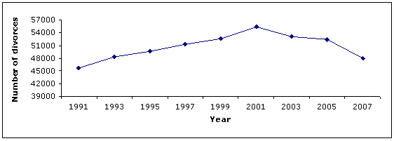 Figure 1.4: Divorces granted Australia, 1991-2007