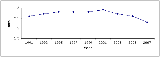 Figure 1.5: Crude divorce rate, Australia, 1991-2007