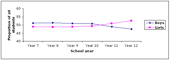 Figure 2.1: Full-time secondary school students by gender, 2007