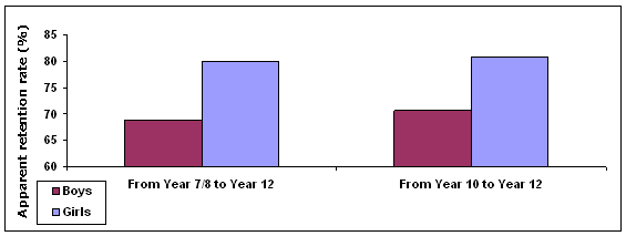 Figure 2.2: Apparent retention rates* of full-time students across secondary school years