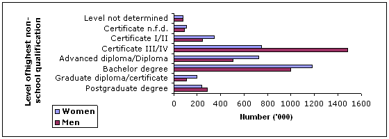 Figure 2.3: Population aged 15-64 years by level of highest non-school qualification and gender, 2007