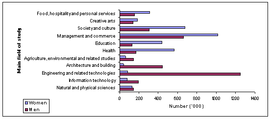 Figure 2.4: Population aged 15-64 years by main field of highest non-school qualification and gender, 2007