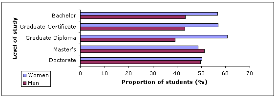 Figure 2.5: Distribution of students within each higher education course level by gender, 2007
