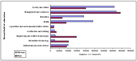 Figure 2.6: Students enrolled in higher education courses by broad field of education and gender, 2007
