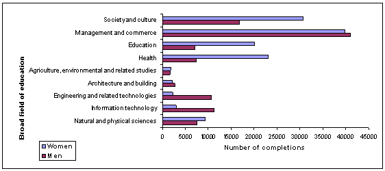 Figure 2.7: Course completions by broad field of education and gender, 2007