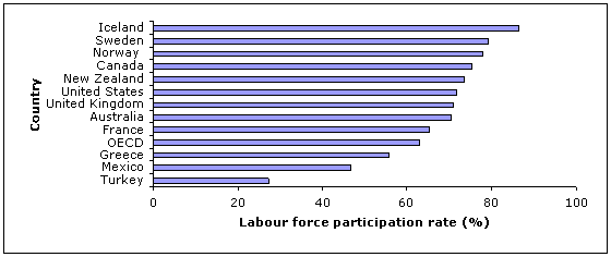 Figure 3.1: Labour force participation rate for women, selected OECD countries, 2007