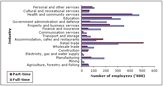 Figure 3.10: Employed women by full-time/part-time employment status by industry, August 2008