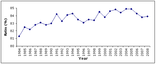 Figure 3.11: Trends in female/male average full-time adult ordinary-time earnings May 1984 – May 2008