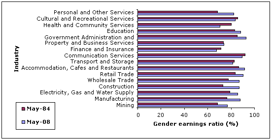 Figure 3.12: Female average weekly full-time earnings as a proportion of male average weekly full-time earnings 1984 -2008  