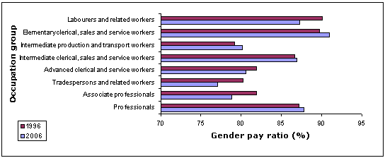 Figure 3.13: Gender earnings ratio by occupation group based on average hourly ordinary-time earnings - 1996 - 2006