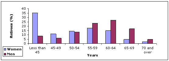 Figure 3.14: Retired people aged 45 years and over, age at retirement by gender, 2007