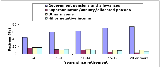 Figure 3.15: Women aged 45 years and over who have retired, main source of personal income by time since retirement, 2007