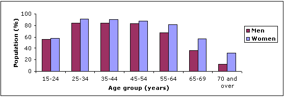 Figure 3.16: Men and women with superannuation coverage by age group, 2007