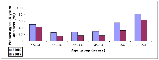 Figure 3.17: Women aged 15 years and over with no superannuation coverage by age group, 2007