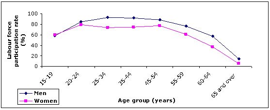 Figure 3.2: Labour force participation rate by gender and age group, July 2008