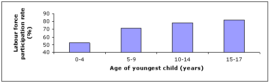 Figure 3.4: Labour force participation rate for mothers aged 20-54 years by age of youngest child, 2006