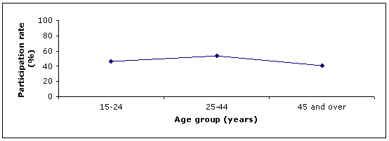 Figure 3.5: Estimated labour force participation for Indigenous women by age group, 2007