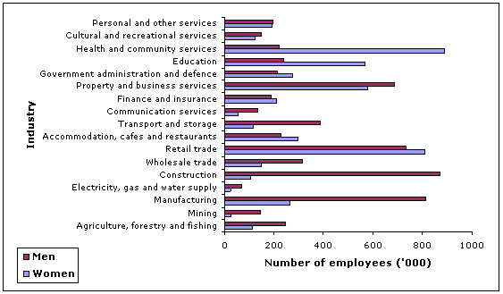 Figure 3.6: The number of employed men and women by industry, August 2008