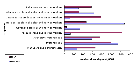 Figure 3.7: The number of employed men and women by occupation, August 2008